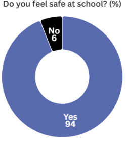 A poll of 50 students was conducted by The Viewer to assess Mounds View students' feelings on the school security.