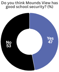 A poll of 50 students was conducted by The Viewer to assess Mounds View students' feelings on the school security.